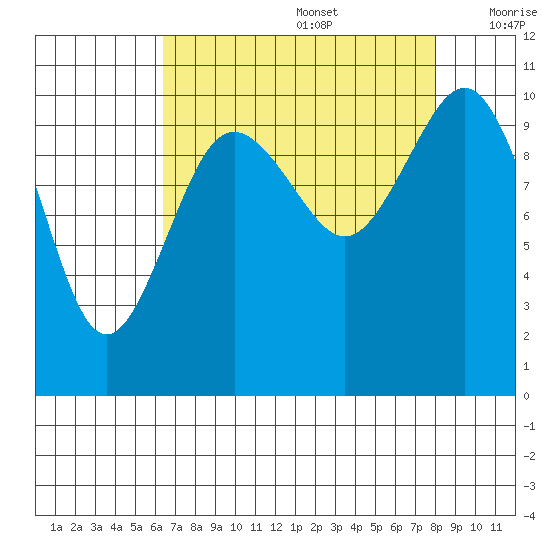 Zelatched Point tide chart for Saturday, August 28, 2021