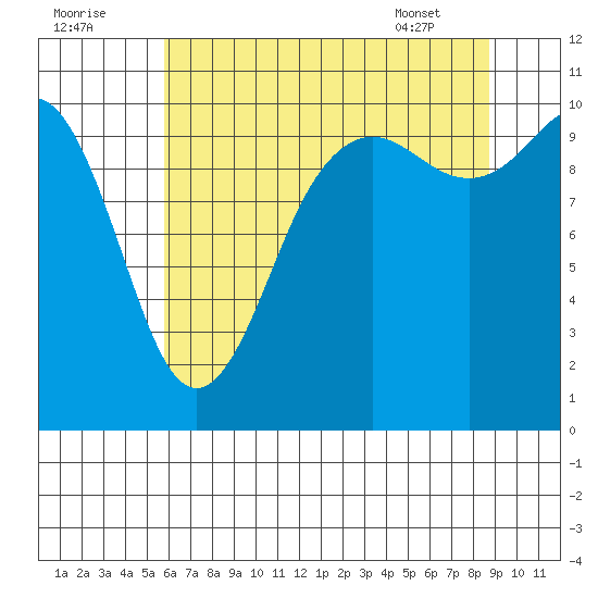 Zelatched Point tide chart for Monday, August 2, 2021