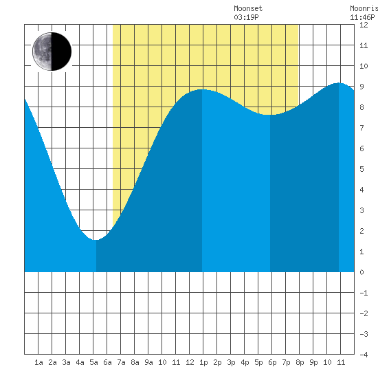 Zelatched Point tide chart for Monday, August 30, 2021