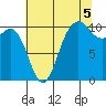 Zelatched Point tide chart for Thursday, August 5, 2021