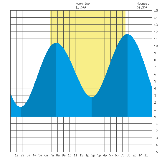 Zelatched Point tide chart for Friday, September 10, 2021
