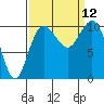 Zelatched Point tide chart for Sunday, September 12, 2021