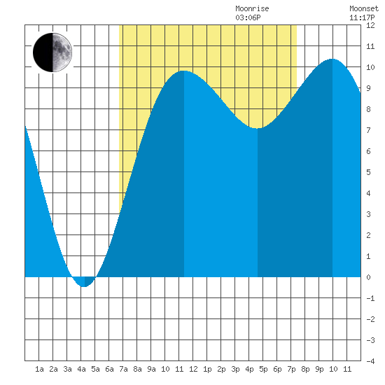 Zelatched Point tide chart for Monday, September 13, 2021
