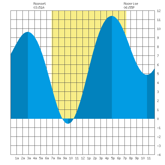 Zelatched Point tide chart for Saturday, September 18, 2021