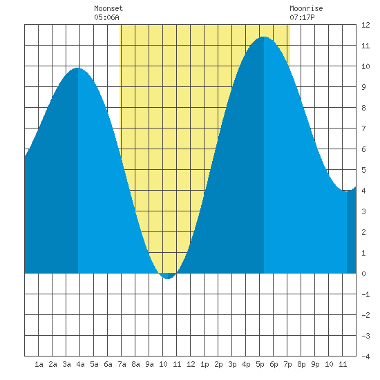 Zelatched Point tide chart for Sunday, September 19, 2021