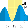 Zelatched Point tide chart for Sunday, September 19, 2021