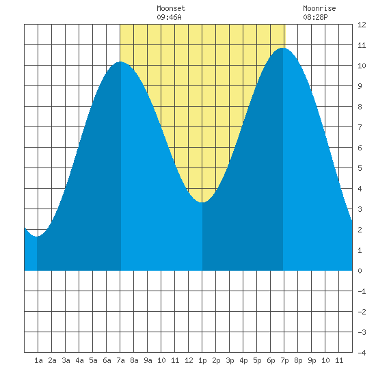 Zelatched Point tide chart for Thursday, September 23, 2021