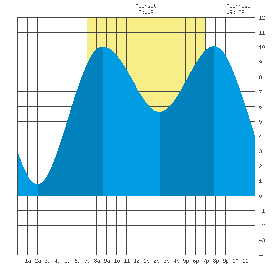 Zelatched Point tide chart for Saturday, September 25, 2021