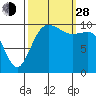 Zelatched Point tide chart for Tuesday, September 28, 2021