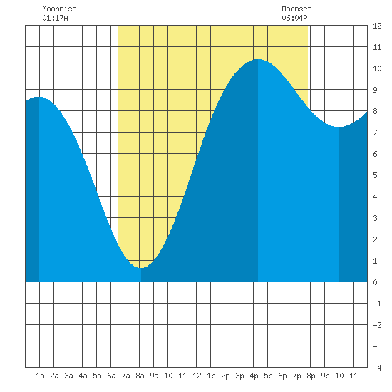 Zelatched Point tide chart for Thursday, September 2, 2021