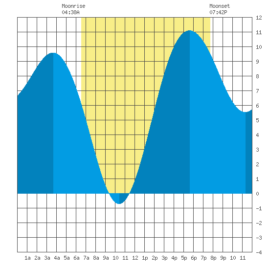 Zelatched Point tide chart for Sunday, September 5, 2021