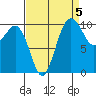 Zelatched Point tide chart for Sunday, September 5, 2021