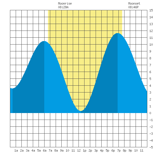 Zelatched Point tide chart for Wednesday, September 8, 2021