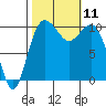 Zelatched Point tide chart for Monday, October 11, 2021