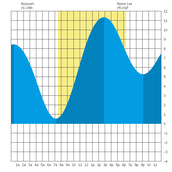 Zelatched Point tide chart for Friday, October 15, 2021
