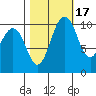 Zelatched Point tide chart for Sunday, October 17, 2021