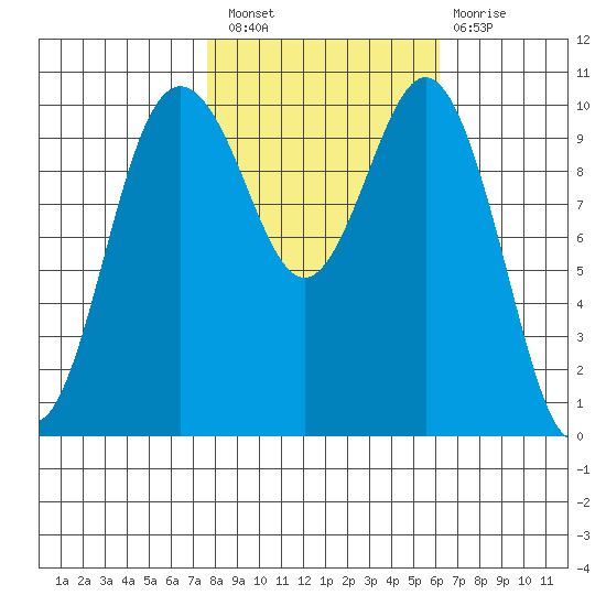 Zelatched Point tide chart for Thursday, October 21, 2021