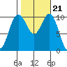 Zelatched Point tide chart for Thursday, October 21, 2021