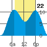 Zelatched Point tide chart for Friday, October 22, 2021