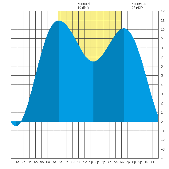 Zelatched Point tide chart for Saturday, October 23, 2021