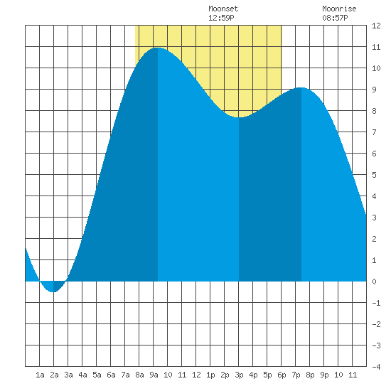 Zelatched Point tide chart for Monday, October 25, 2021