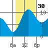 Zelatched Point tide chart for Saturday, October 30, 2021