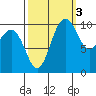 Zelatched Point tide chart for Sunday, October 3, 2021