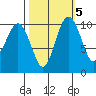 Zelatched Point tide chart for Tuesday, October 5, 2021