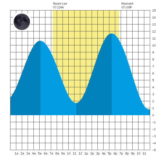 Zelatched Point tide chart for Wednesday, October 6, 2021