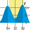 Zelatched Point tide chart for Thursday, October 7, 2021