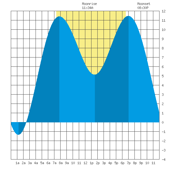 Zelatched Point tide chart for Saturday, October 9, 2021
