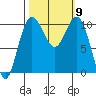 Zelatched Point tide chart for Saturday, October 9, 2021