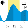 Zelatched Point tide chart for Thursday, November 11, 2021