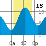 Zelatched Point tide chart for Saturday, November 13, 2021