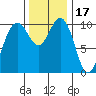 Zelatched Point tide chart for Wednesday, November 17, 2021