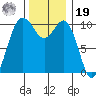 Zelatched Point tide chart for Friday, November 19, 2021