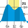 Zelatched Point tide chart for Sunday, November 21, 2021