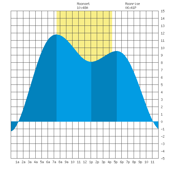 Zelatched Point tide chart for Monday, November 22, 2021