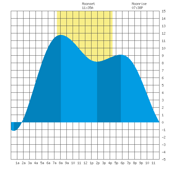 Zelatched Point tide chart for Tuesday, November 23, 2021