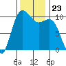 Zelatched Point tide chart for Tuesday, November 23, 2021