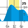 Zelatched Point tide chart for Thursday, November 25, 2021