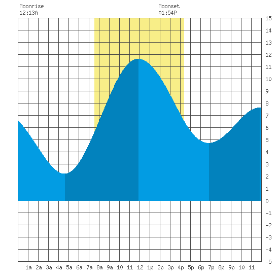 Zelatched Point tide chart for Sunday, November 28, 2021