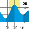 Zelatched Point tide chart for Sunday, November 28, 2021
