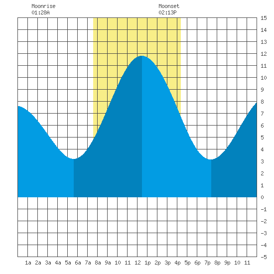 Zelatched Point tide chart for Monday, November 29, 2021