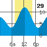Zelatched Point tide chart for Monday, November 29, 2021