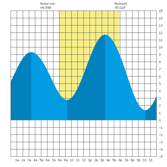 Zelatched Point tide chart for Tuesday, November 2, 2021