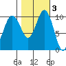 Zelatched Point tide chart for Wednesday, November 3, 2021