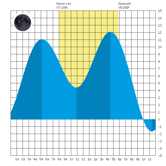 Zelatched Point tide chart for Thursday, November 4, 2021