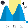 Zelatched Point tide chart for Thursday, November 4, 2021