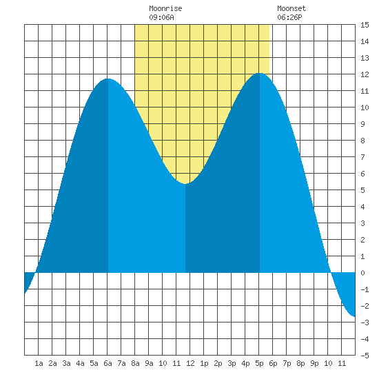 Zelatched Point tide chart for Friday, November 5, 2021